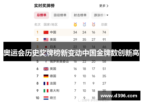 奥运会历史奖牌榜新变动中国金牌数创新高